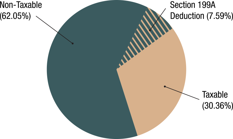 2025 Tax Efficient Distributions Chart
